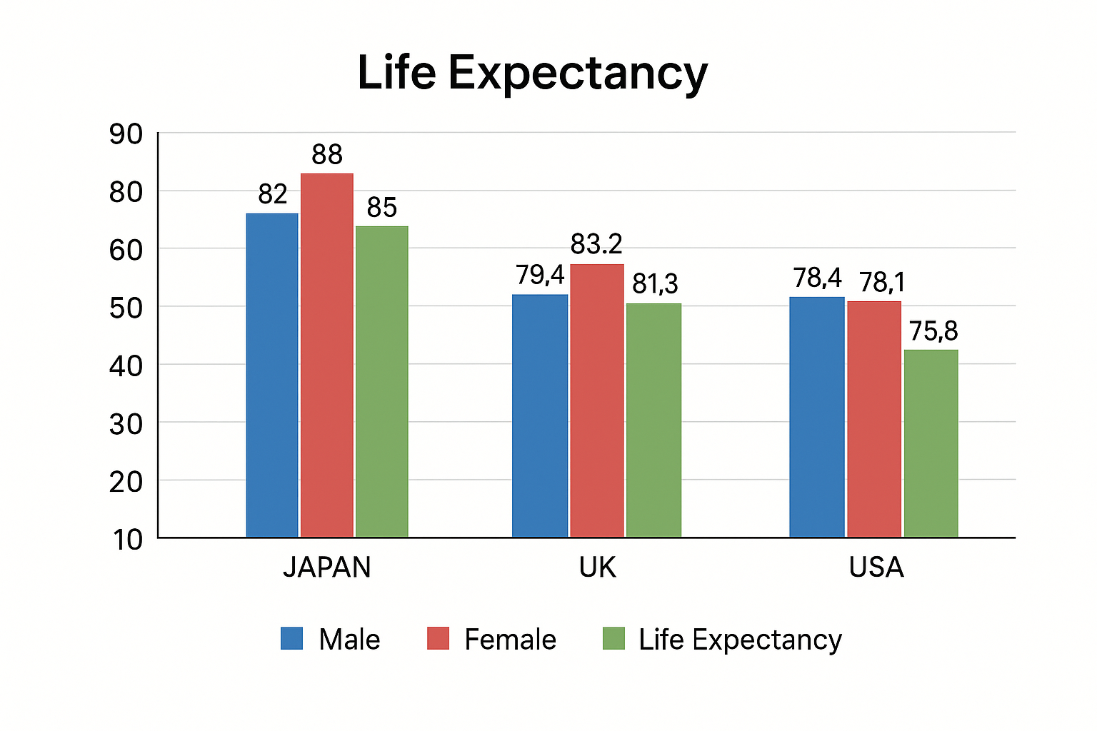 Life expectancy graph in japan vs usa